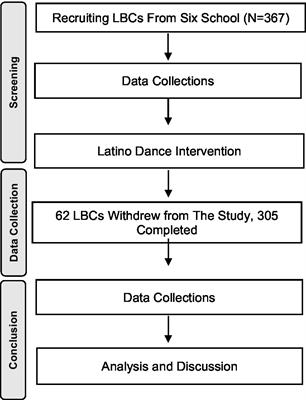The effects of Latino Dance intervention on academic and general self-efficacy with left-behind children: An experimental study in China